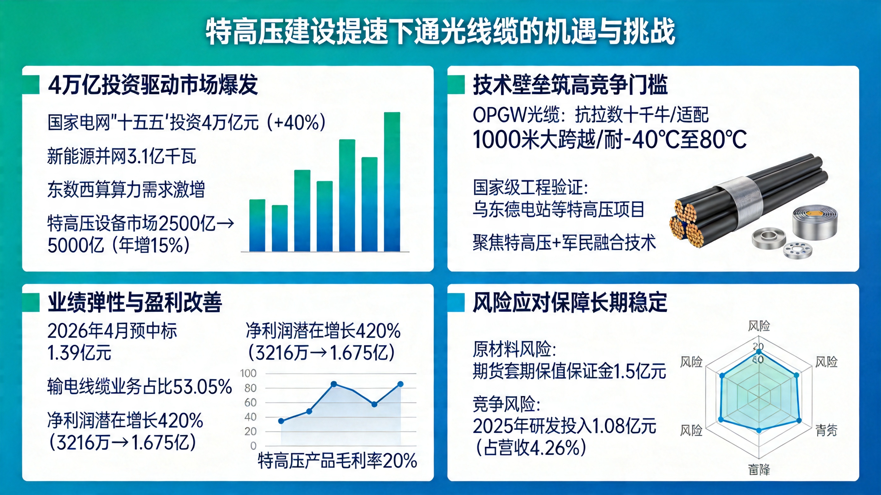 特高壓4萬(wàn)億元投資提速：通光線纜的凈利潤(rùn)能增長(zhǎng)420%嗎