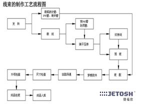 汽車電子線束工藝流程