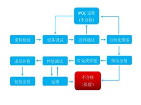 電子連接線加工廠
