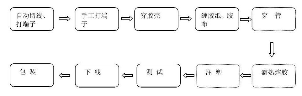 線束加工流程