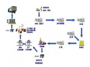 <b>線束加工企業(yè)對(duì)線束加工線束生產(chǎn)的十大流程</b>
